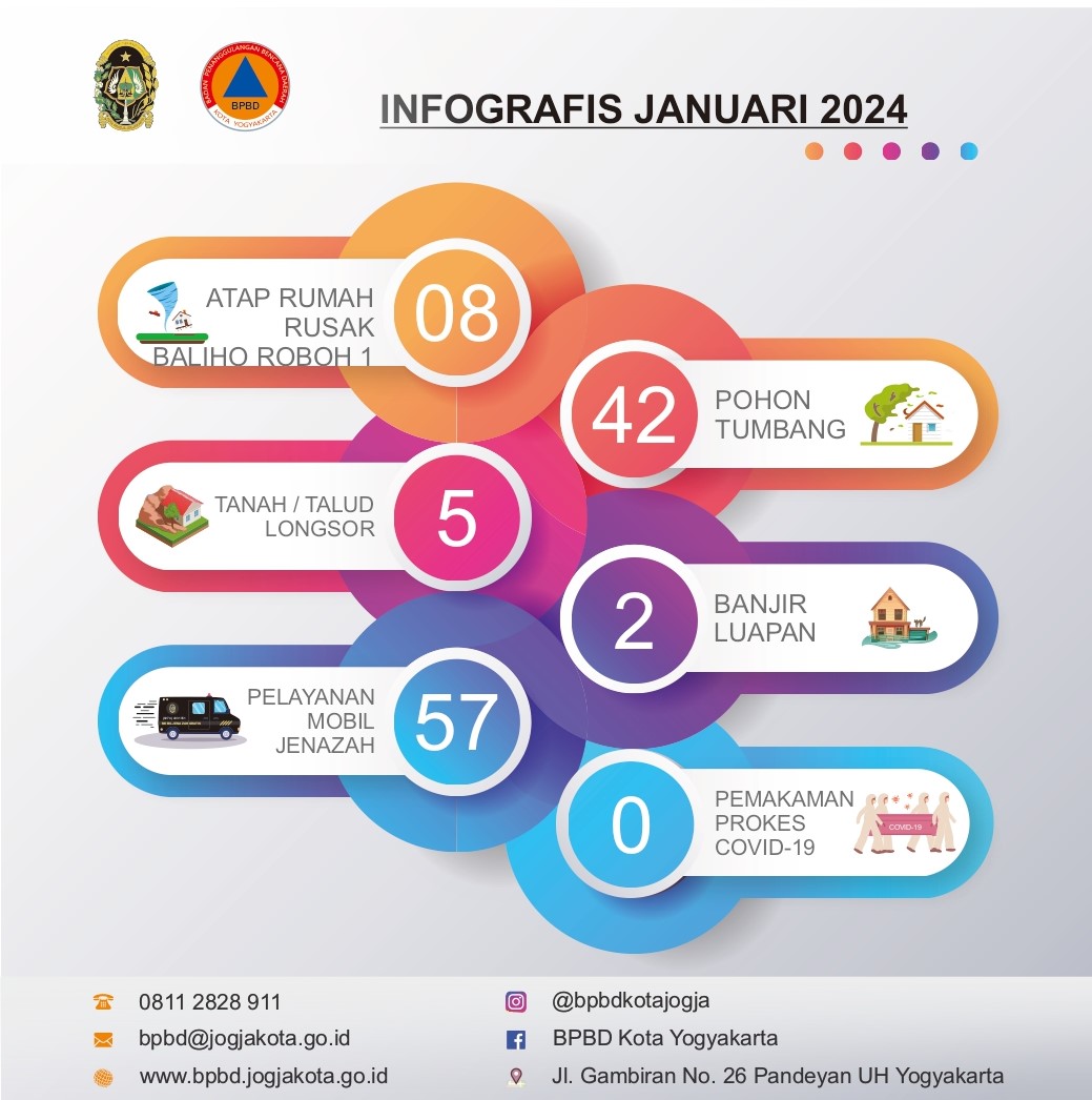 Badan Penanggulangan Bencana Daerah Kota Yogyakarta Infografis Bulan