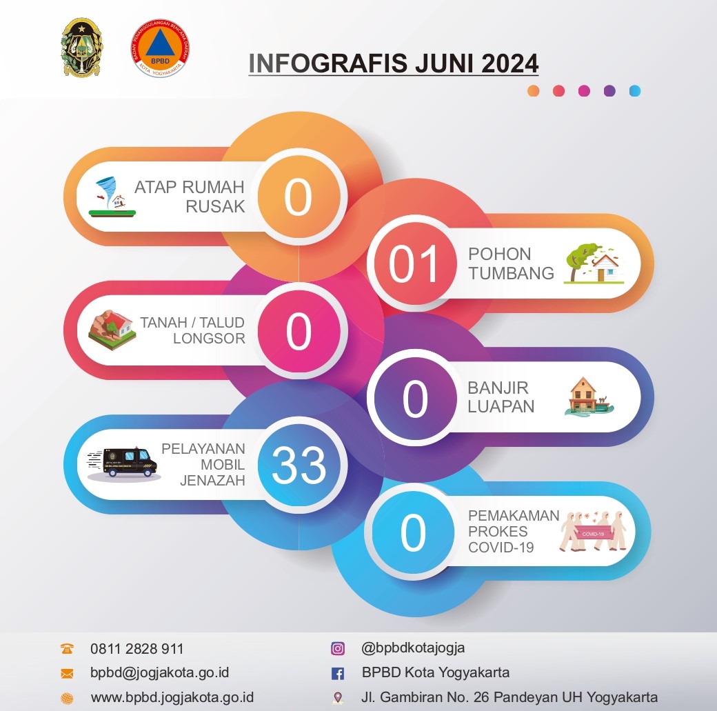 INFOGRAFIS BULAN JUNI 2024 BPBD KOTA YOGYAKARTA