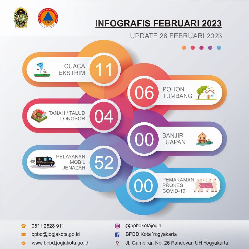 BADAN PENANGGULANGAN BENCANA DAERAH KOTA YOGYAKARTA